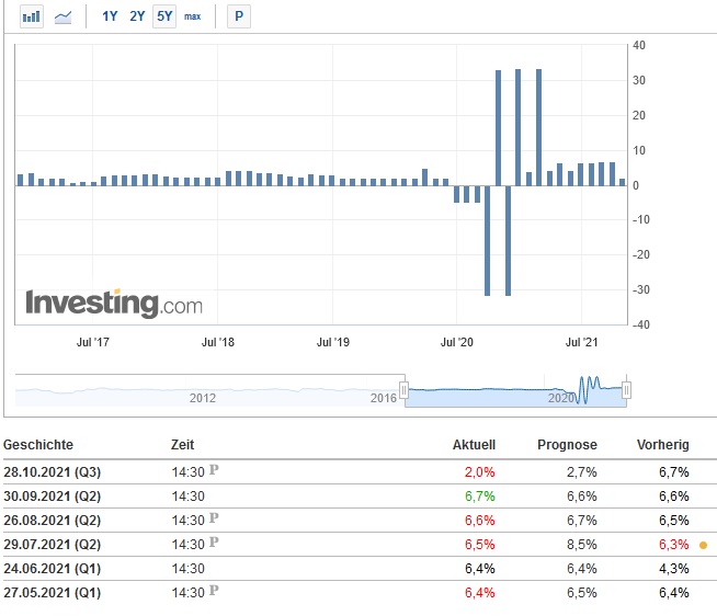 Zinserhöhungszyklus und Rezession 1281549