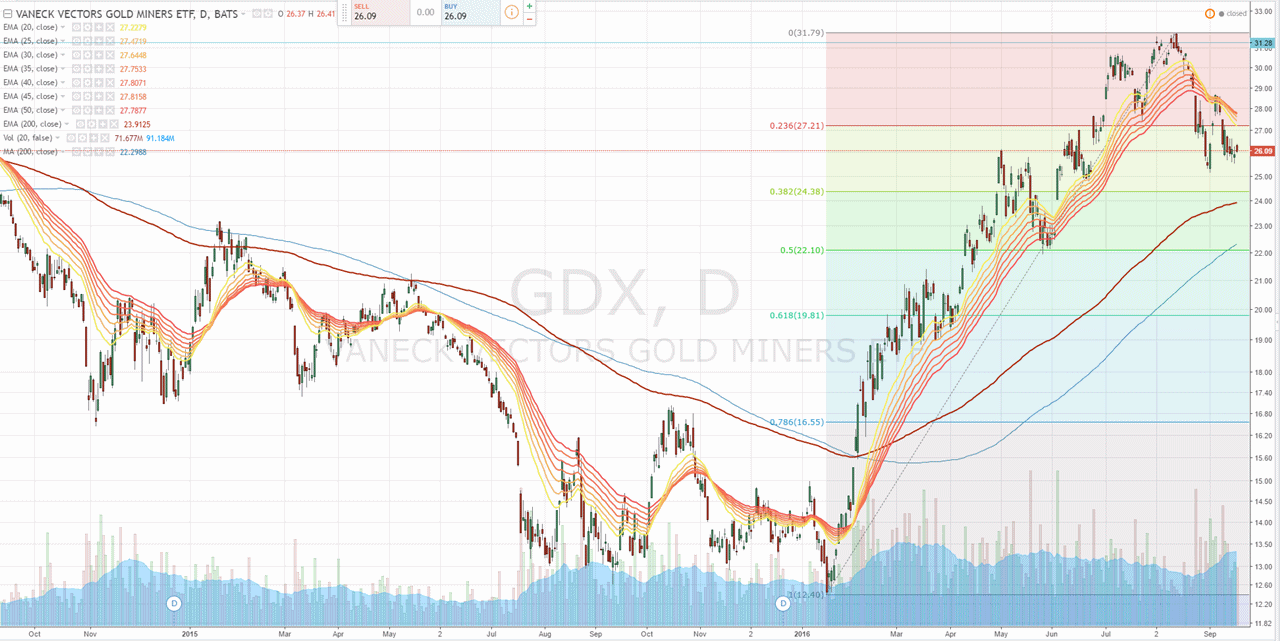 Gold traden - long bzw. short 940367