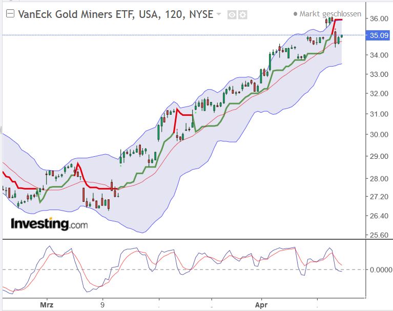 Gold traden - long bzw. short 1367716
