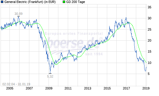 General Electric (GE, General Electric Company) 1094058