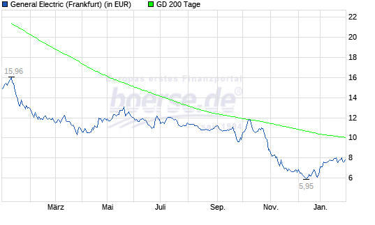 General Electric (GE, General Electric Company) 1093920