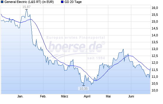General Electric Company 2018 mit Chancen 1061617