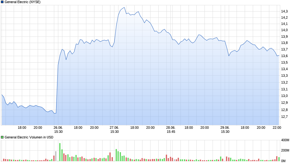 General Electric Company 2018 mit Chancen 1062331