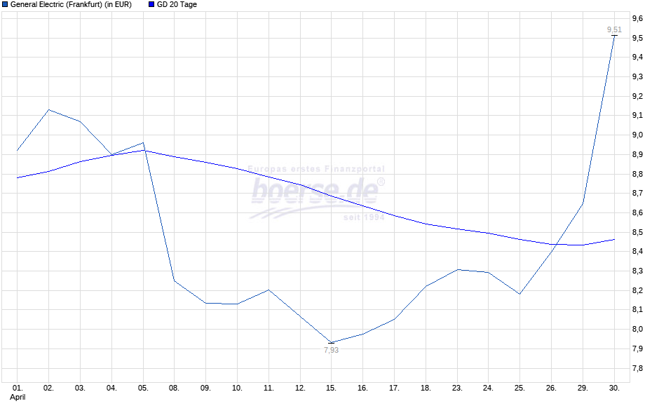 General Electric (GE, General Electric Company) 1109659
