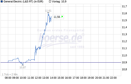 General Electric Company 2018 mit Chancen 1061601