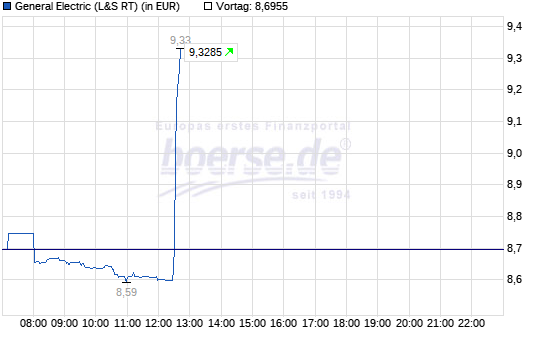 General Electric (GE, General Electric Company) 1109644