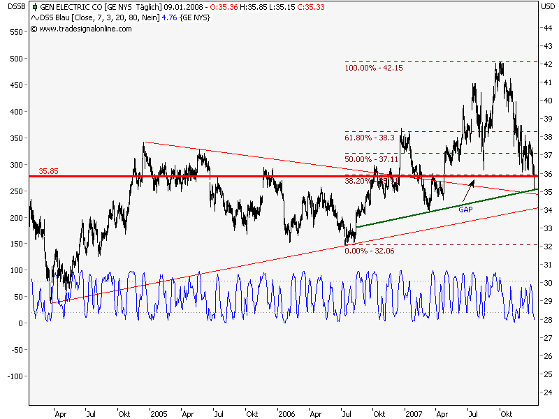 General Electric gekauft 140724
