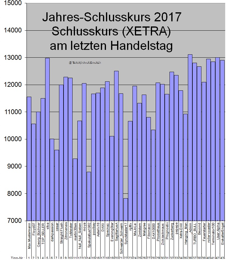 Wie lautet der Jahres-Schlusskurs 2017 ? (XETRA) 958892