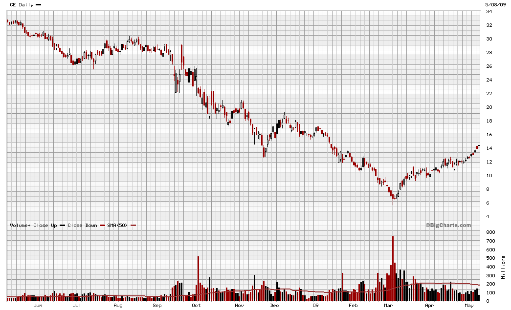 General Electric (GE, General Electric Company) 231978