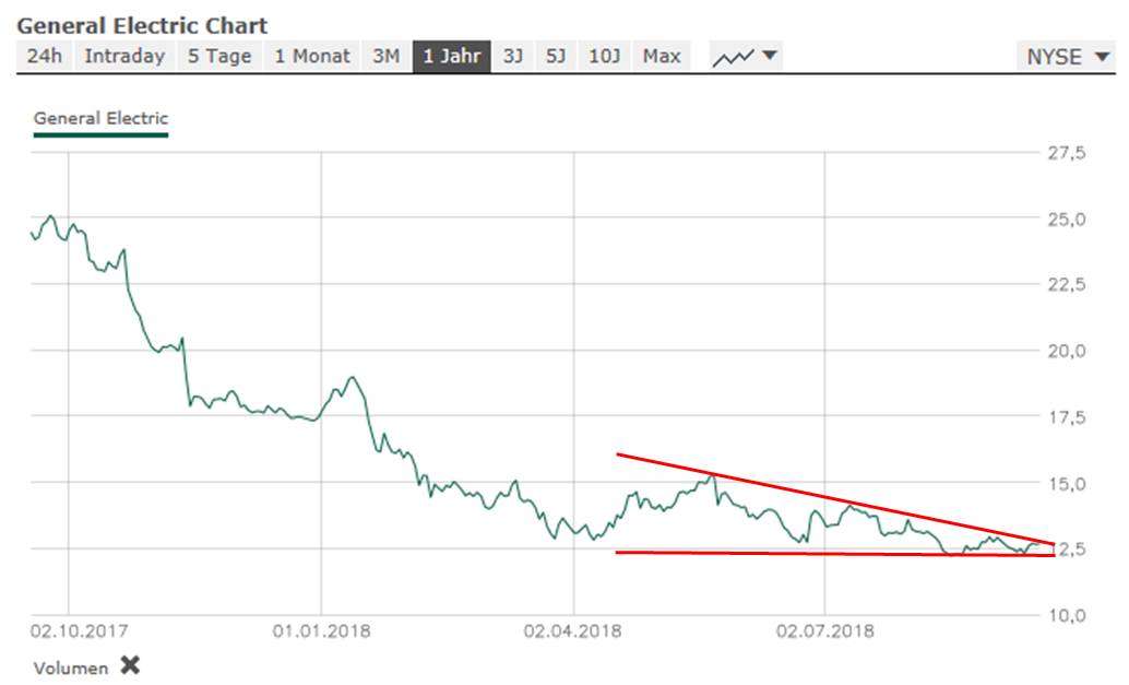 General Electric (GE, General Electric Company) 1074662