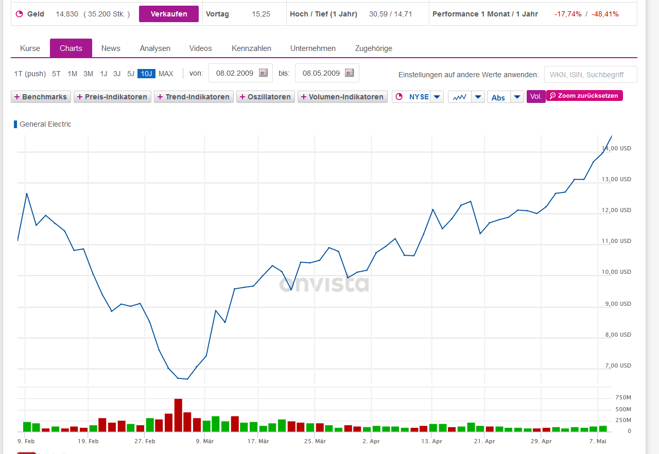 General Electric (GE, General Electric Company) 1039806