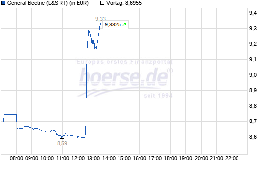 General Electric (GE, General Electric Company) 1109651