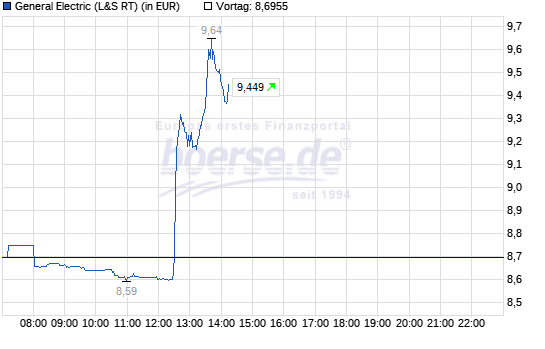 General Electric (GE, General Electric Company) 1109657