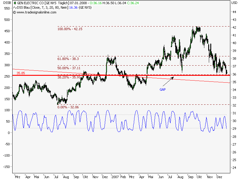 General Electric gekauft 140222
