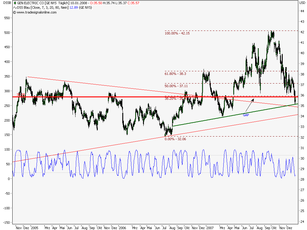 General Electric gekauft 140929