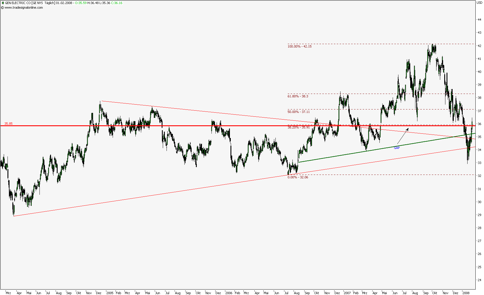 General Electric gekauft 145834