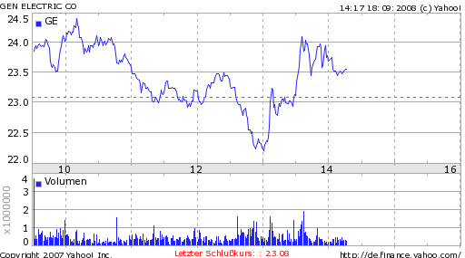 General Electric (GE, General Electric Company) 187356