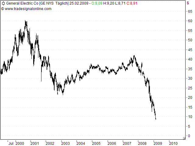 Quo Vadis Dax 2009 218717