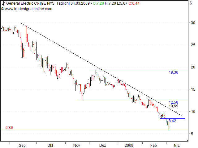 General Electric (GE, General Electric Company) 219994