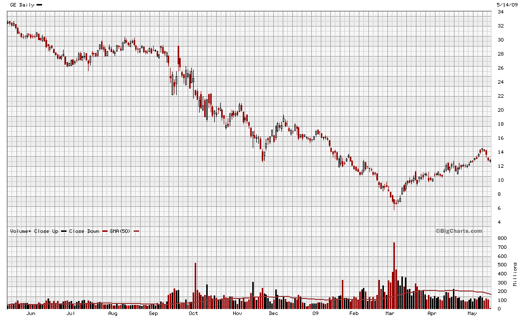 General Electric (GE, General Electric Company) 233037