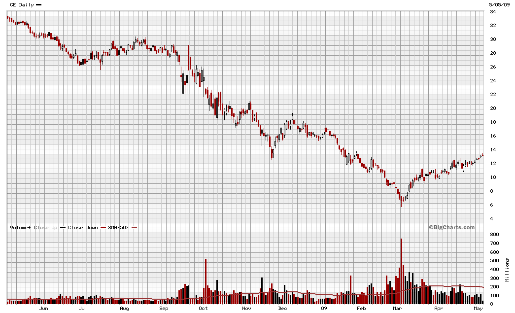General Electric (GE, General Electric Company) 231151