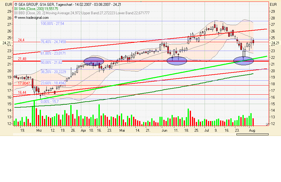 GEA GROUP - Klar bullische Perspektiven 112781