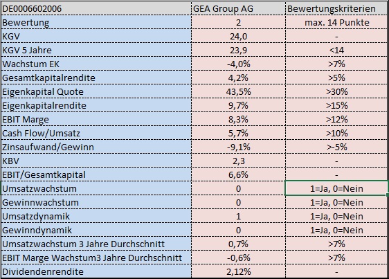 GEA GROUP - Klar bullische Perspektiven 1066804