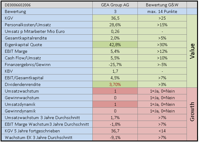 GEA GROUP - Klar bullische Perspektiven 1104532