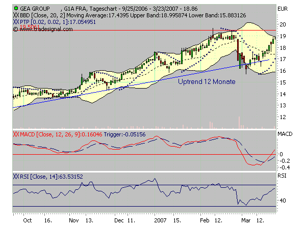 GEA GROUP - Klar bullische Perspektiven 89509