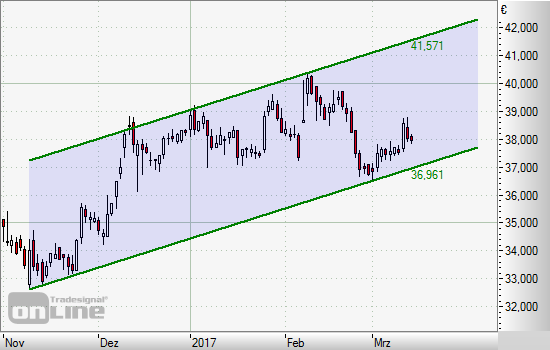 GEA GROUP - Klar bullische Perspektiven 979422