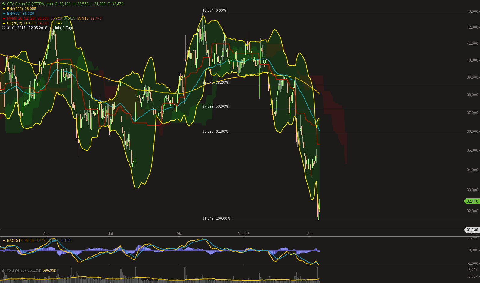 GEA GROUP - Klar bullische Perspektiven 1050059