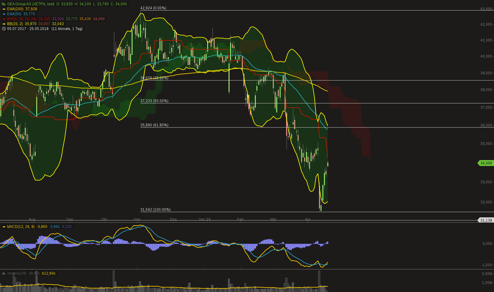 GEA GROUP - Klar bullische Perspektiven 1050561