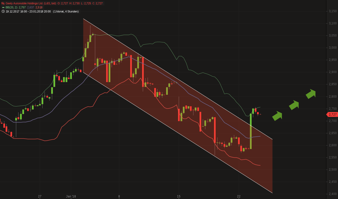 Geely Automobile - dein Kurstipp zum 31.März 2018 1036698