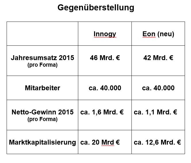 Innogy - Chance auf eine grüne Erfolgsstory ? 942016