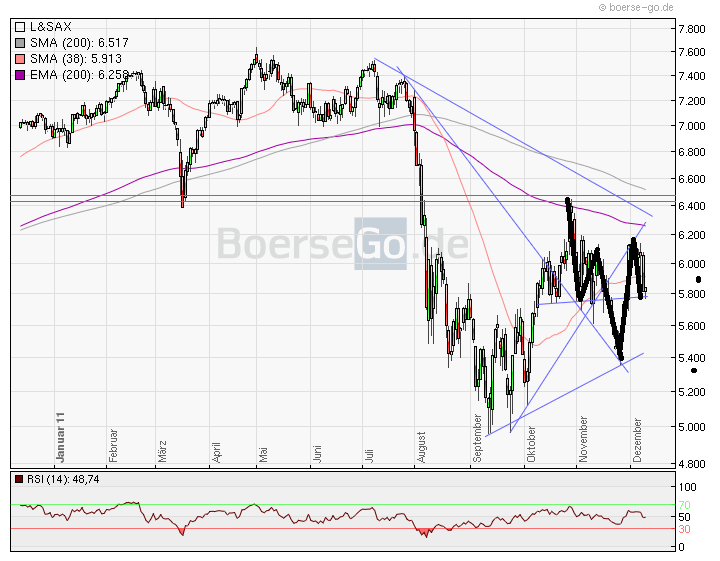 US Indizes, Intermarketabgleich Dax, Euro, Gold 465767