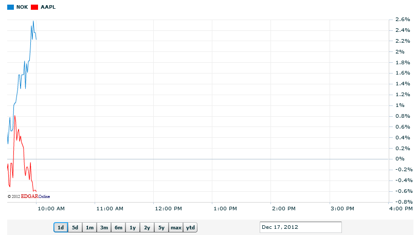 Nokia, das Comeback 2012 ...................... 562690
