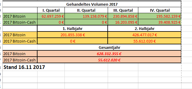 Bitcoin Group SE - Bitcoins & Blockchain 1024682
