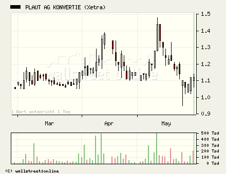 A0F7E9 Plaut - Kapitalerhöhung 42029