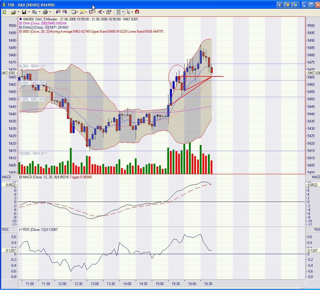 Daxeinschätzung aktuell! 44270