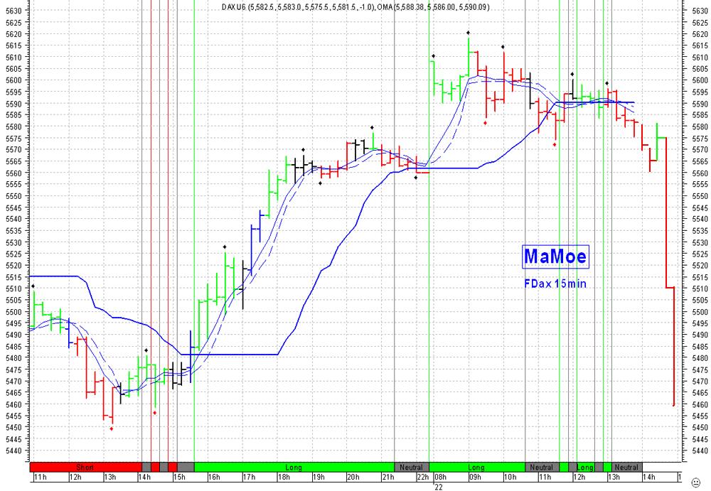 Daxeinschätzung aktuell! 44400