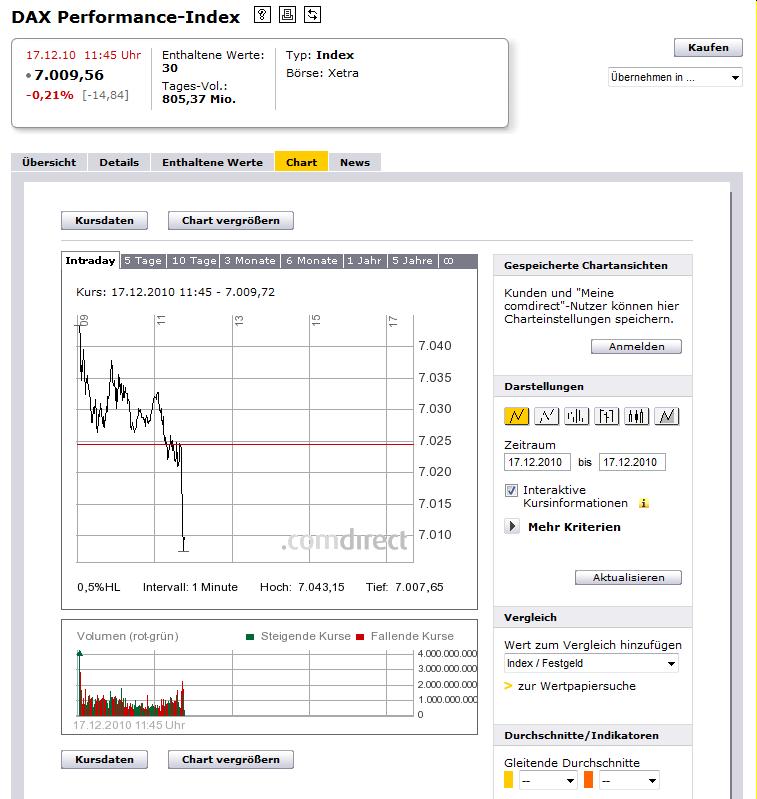1.448.DAX Tipp-Spiel, Montag, 20.12.10 366684
