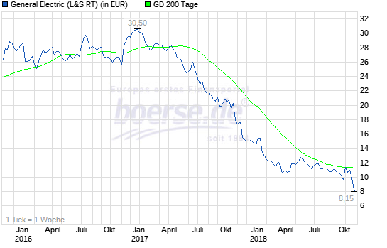 General Electric Company 2018 mit Chancen 1081673