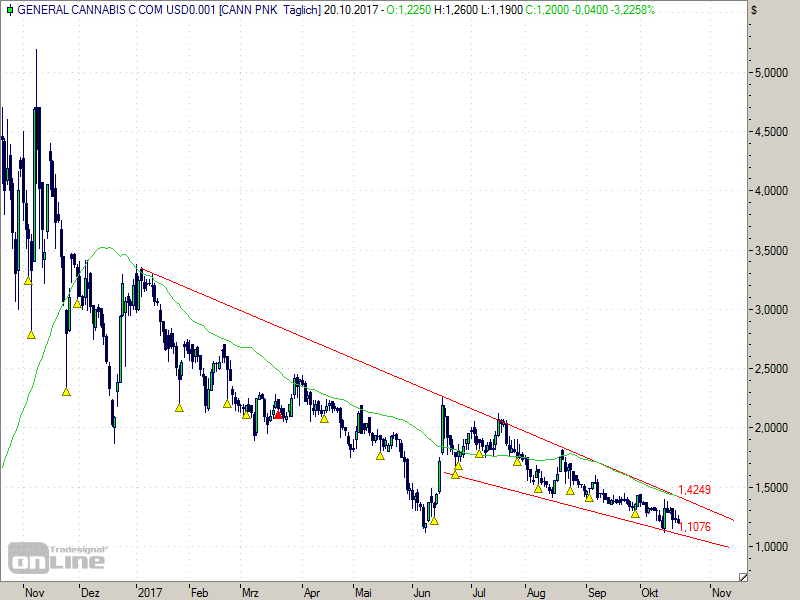 General Cannabis - Wkn: A14VV9 - Aktie 1019275