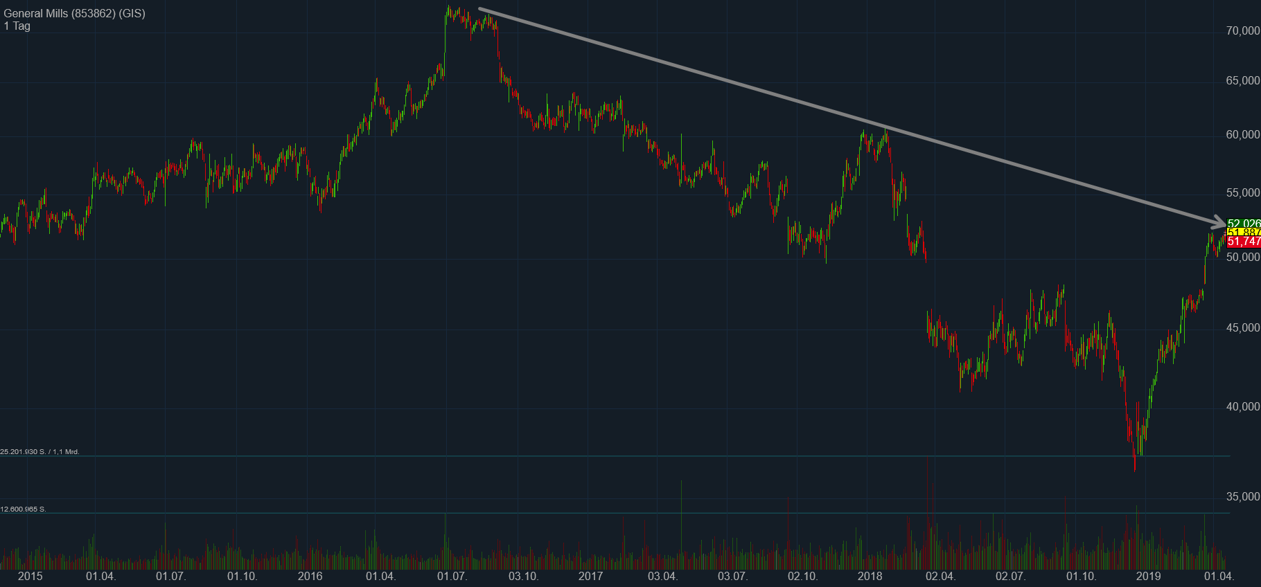 General Mills (GIS) 1107629