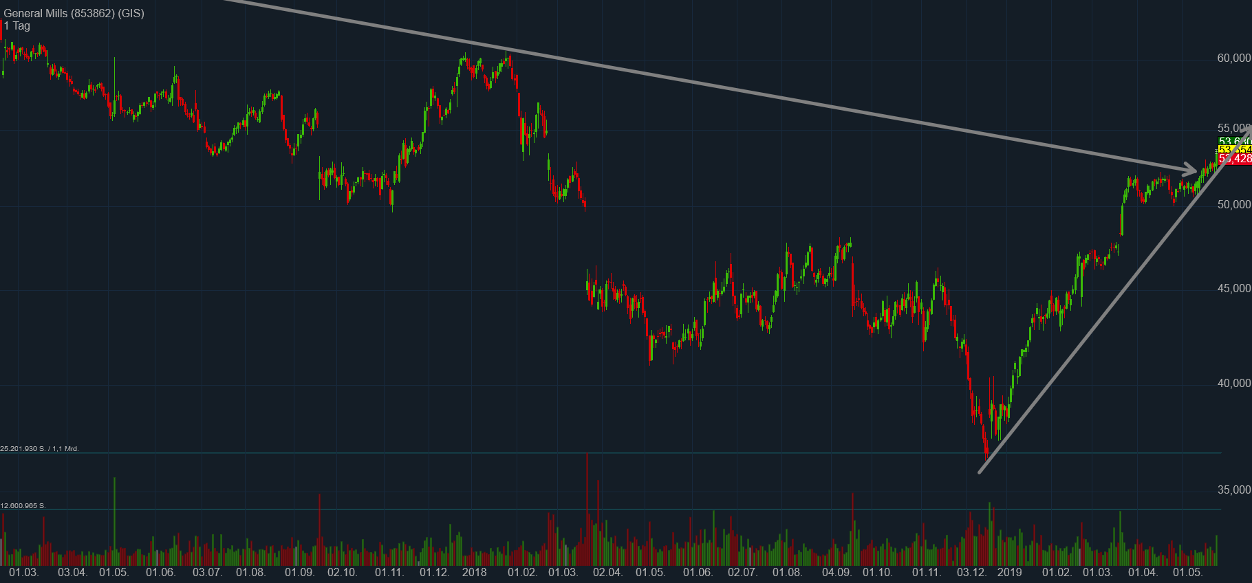 General Mills (GIS) 1114086