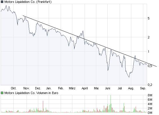 In 30 Tagen ist GM pleite und Chapter 11 kommt 258240