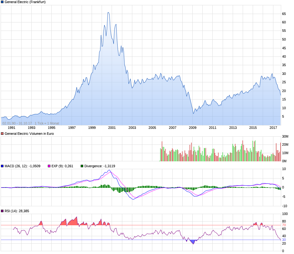 General Electric (GE, General Electric Company) 1021135