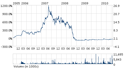 Chance auf mehrer 100% Gewinn?? 347781