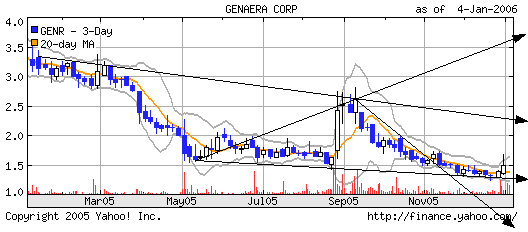 Genaera 300% Kandidat 24787