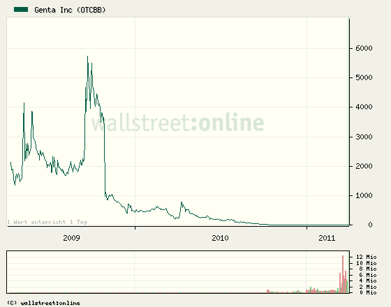 GENTA INC. Neue trend zum letzten Mal ? 392134